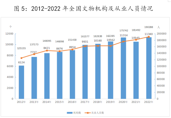 中华人民共和国文化和旅游部2022年文化和旅游发展统计公报(图7)