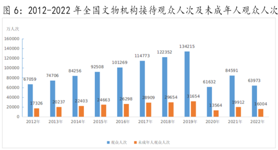 中华人民共和国文化和旅游部2022年文化和旅游发展统计公报(图8)