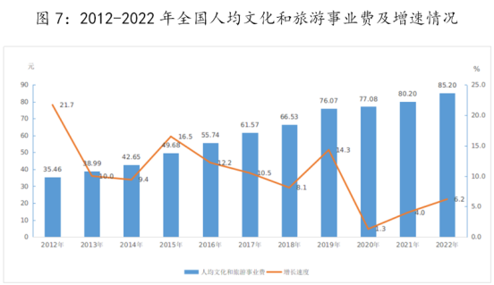中华人民共和国文化和旅游部2022年文化和旅游发展统计公报(图9)