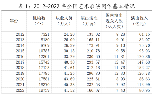 中华人民共和国文化和旅游部2022年文化和旅游发展统计公报(图1)