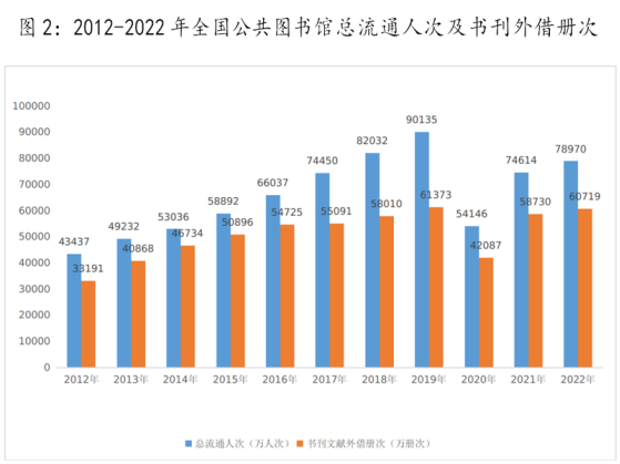 中华人民共和国文化和旅游部2022年文化和旅游发展统计公报(图3)