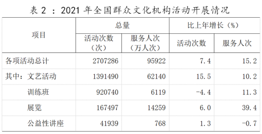 中华人民共和国文化和旅游部2022年文化和旅游发展统计公报(图5)