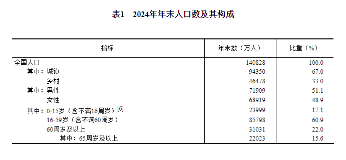 球盟会：中华人民共和国2024年国民经济和社会发展统计公报(图3)