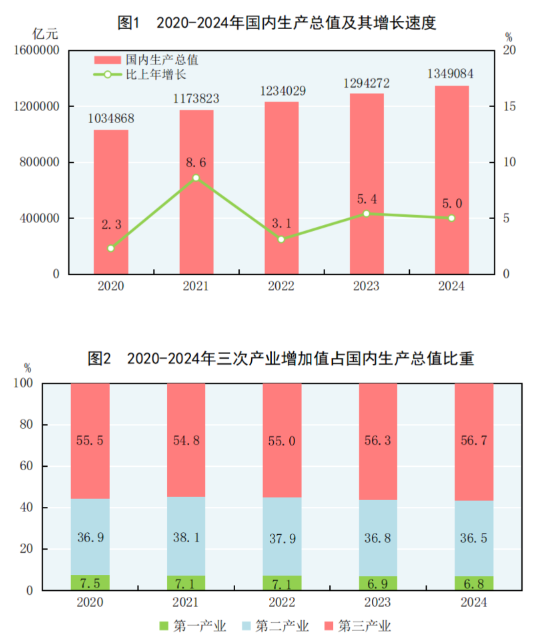 球盟会：中华人民共和国2024年国民经济和社会发展统计公报(图1)