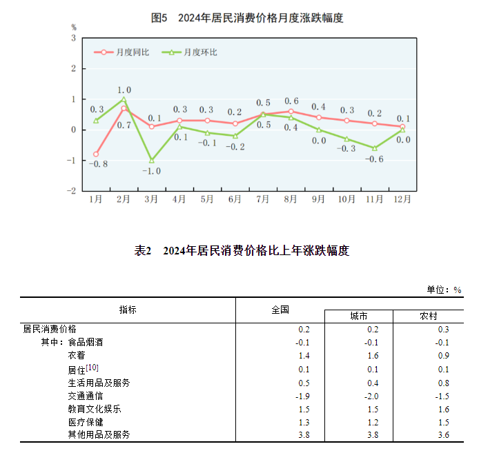 球盟会：中华人民共和国2024年国民经济和社会发展统计公报(图5)