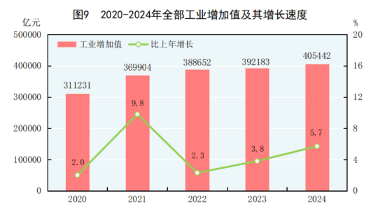 球盟会：中华人民共和国2024年国民经济和社会发展统计公报(图9)