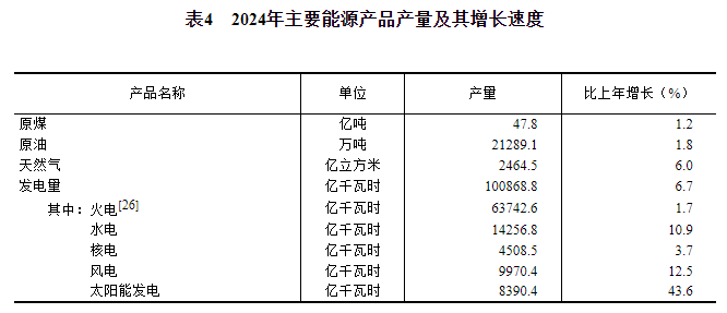 球盟会：中华人民共和国2024年国民经济和社会发展统计公报(图11)