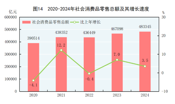 球盟会：中华人民共和国2024年国民经济和社会发展统计公报(图17)