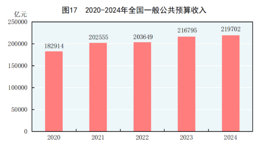 球盟会：中华人民共和国2024年国民经济和社会发展统计公报(图23)