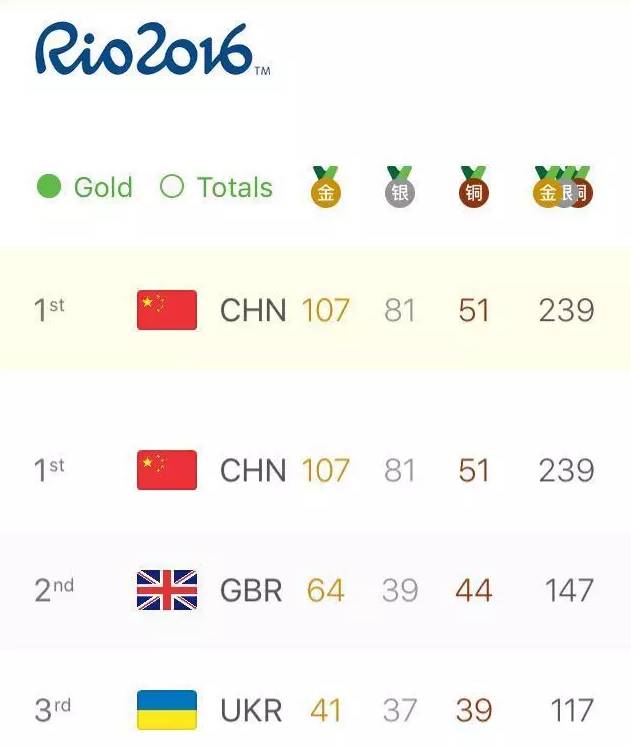 球盟会：体视界丨米兰冬奥会奖牌发布；中国女篮小组头名晋级亚洲杯四强