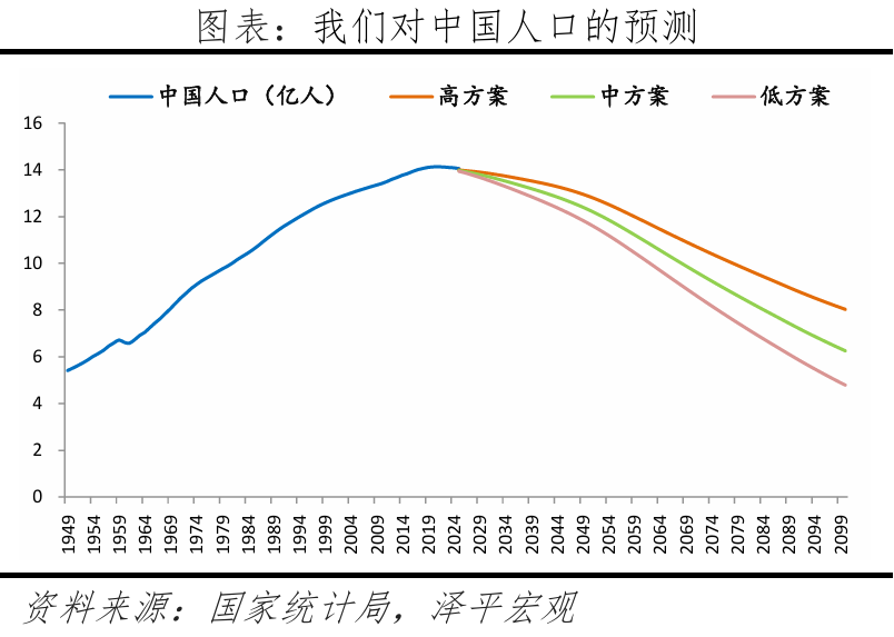 中国人口形势报告2026：鼓励生育(图2)