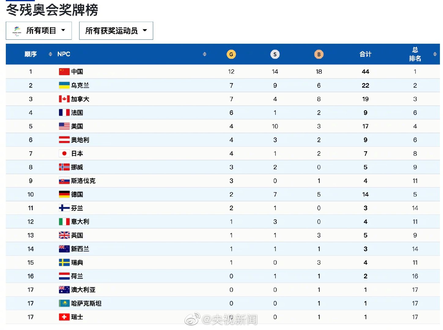 球盟会：冬奥会收官日赛程：最后5金！谷爱凌冲冠或被天气毁掉金牌榜如下