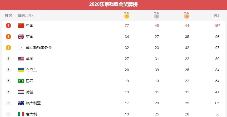 米兰冬残奥会奖牌榜：中国代表团10金7银9铜领跑金牌榜和奖