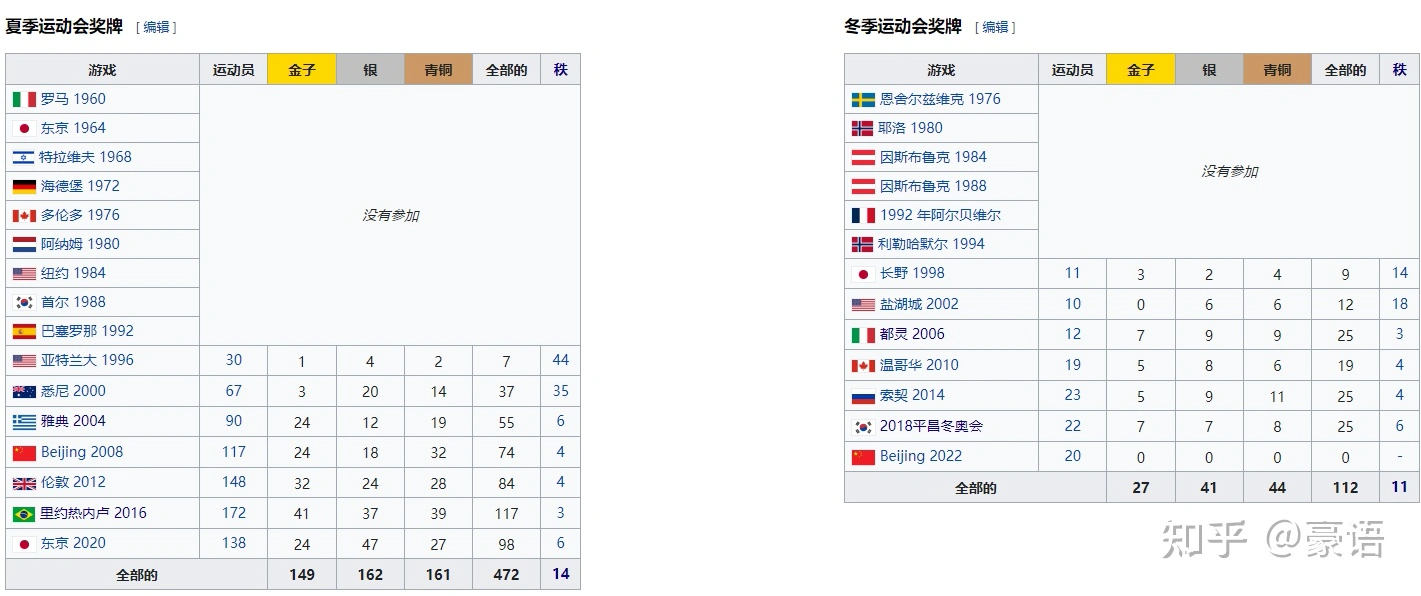 中国参加残奥会历届成绩