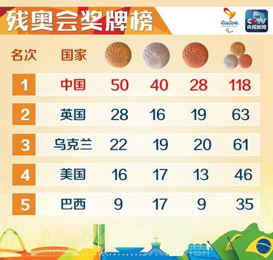球盟会入口：残奥会中国获得68枚金牌金牌榜第一名！中国队残奥历史数突破500！