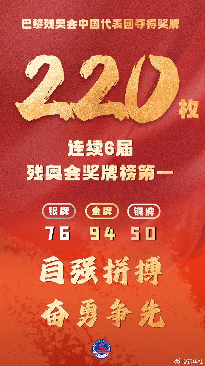 球盟会：巴黎残奥会奖牌榜：中国83金64银41铜排第1金牌是美国3倍日本7倍